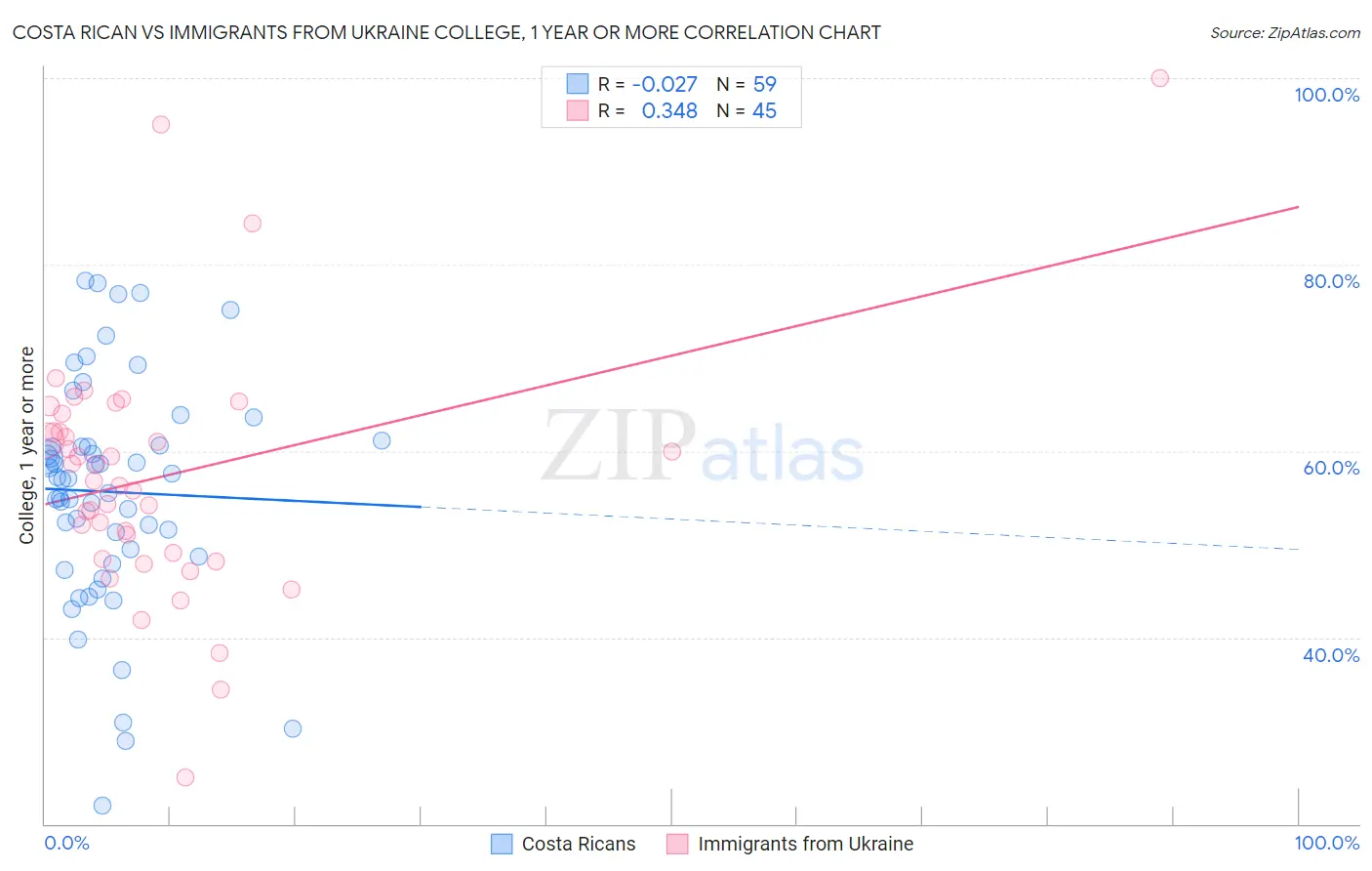 Costa Rican vs Immigrants from Ukraine College, 1 year or more
