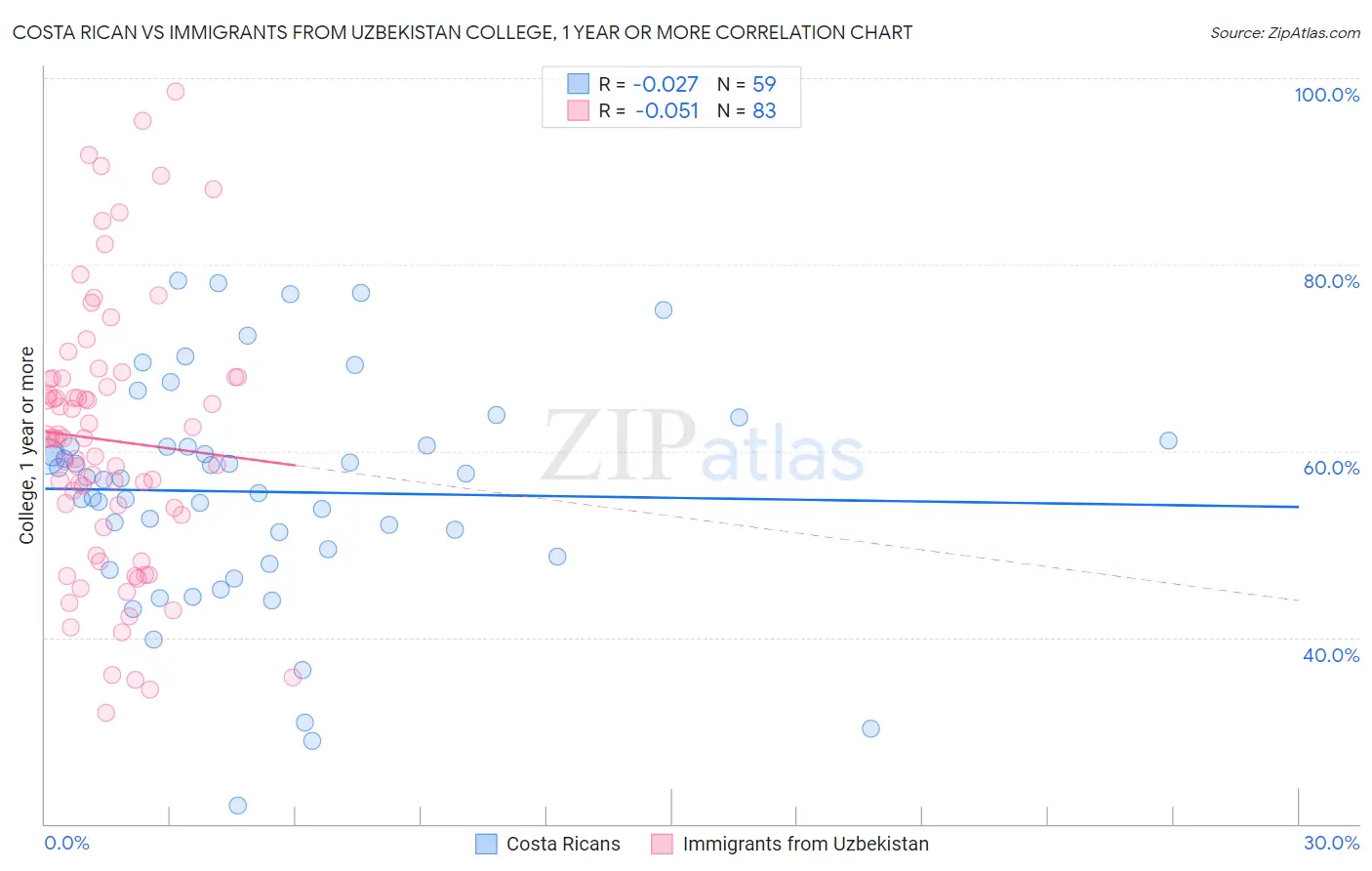 Costa Rican vs Immigrants from Uzbekistan College, 1 year or more
