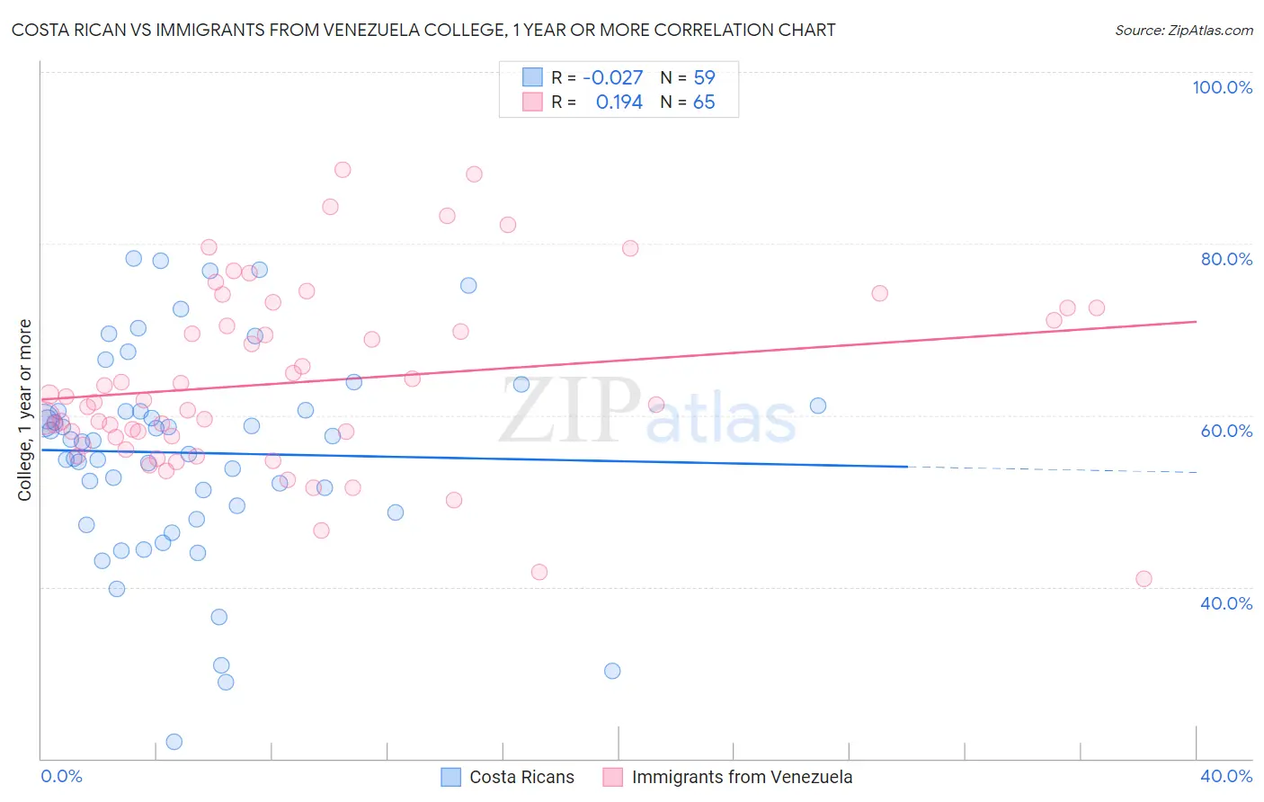 Costa Rican vs Immigrants from Venezuela College, 1 year or more