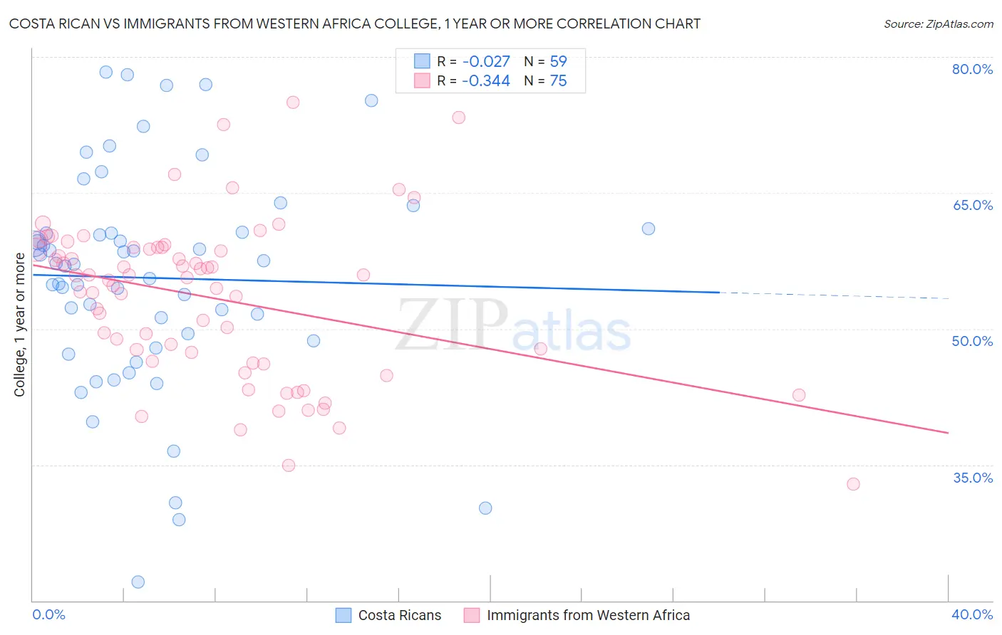 Costa Rican vs Immigrants from Western Africa College, 1 year or more