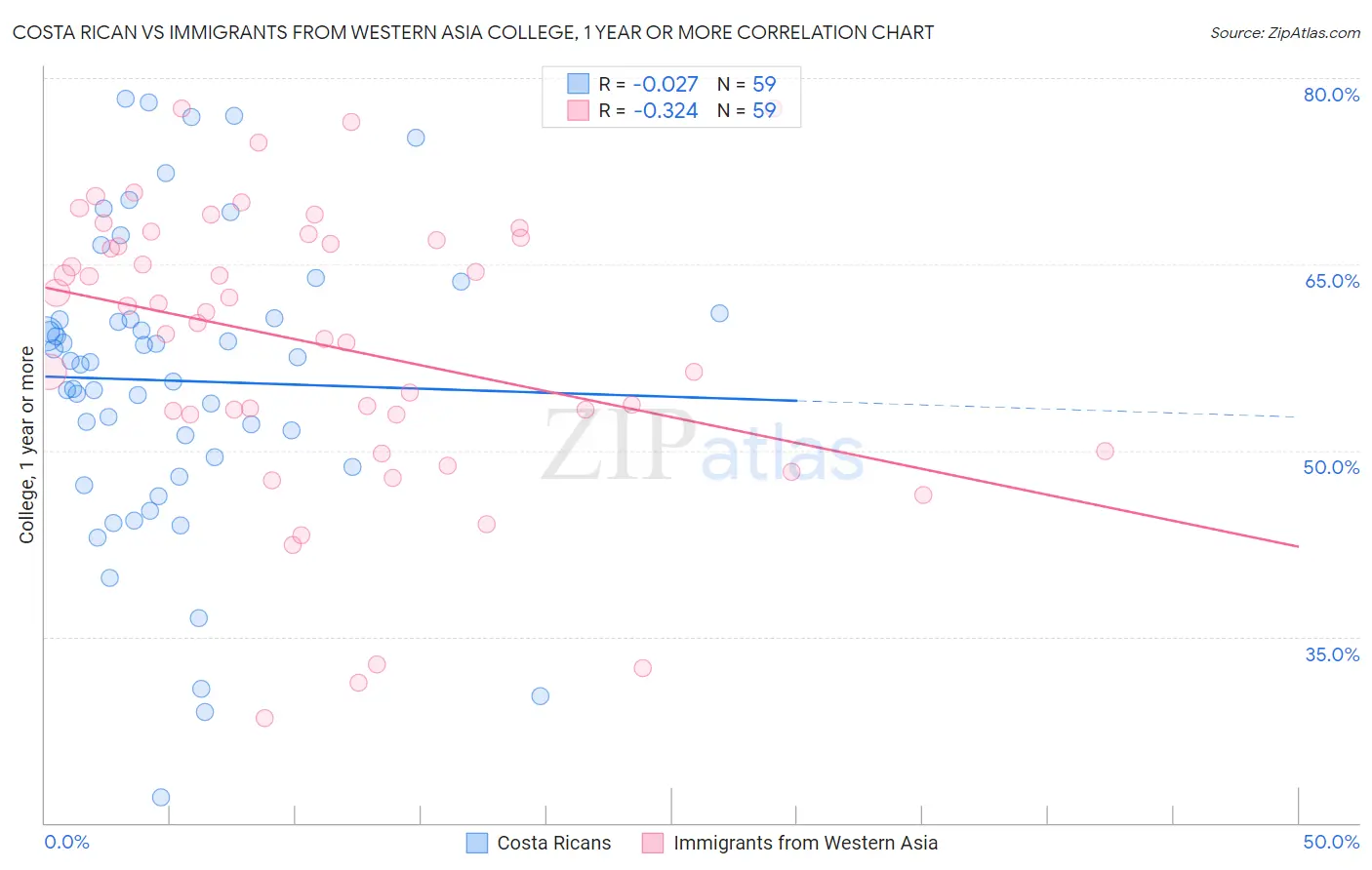 Costa Rican vs Immigrants from Western Asia College, 1 year or more