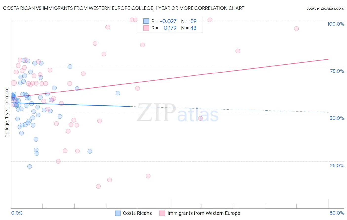 Costa Rican vs Immigrants from Western Europe College, 1 year or more