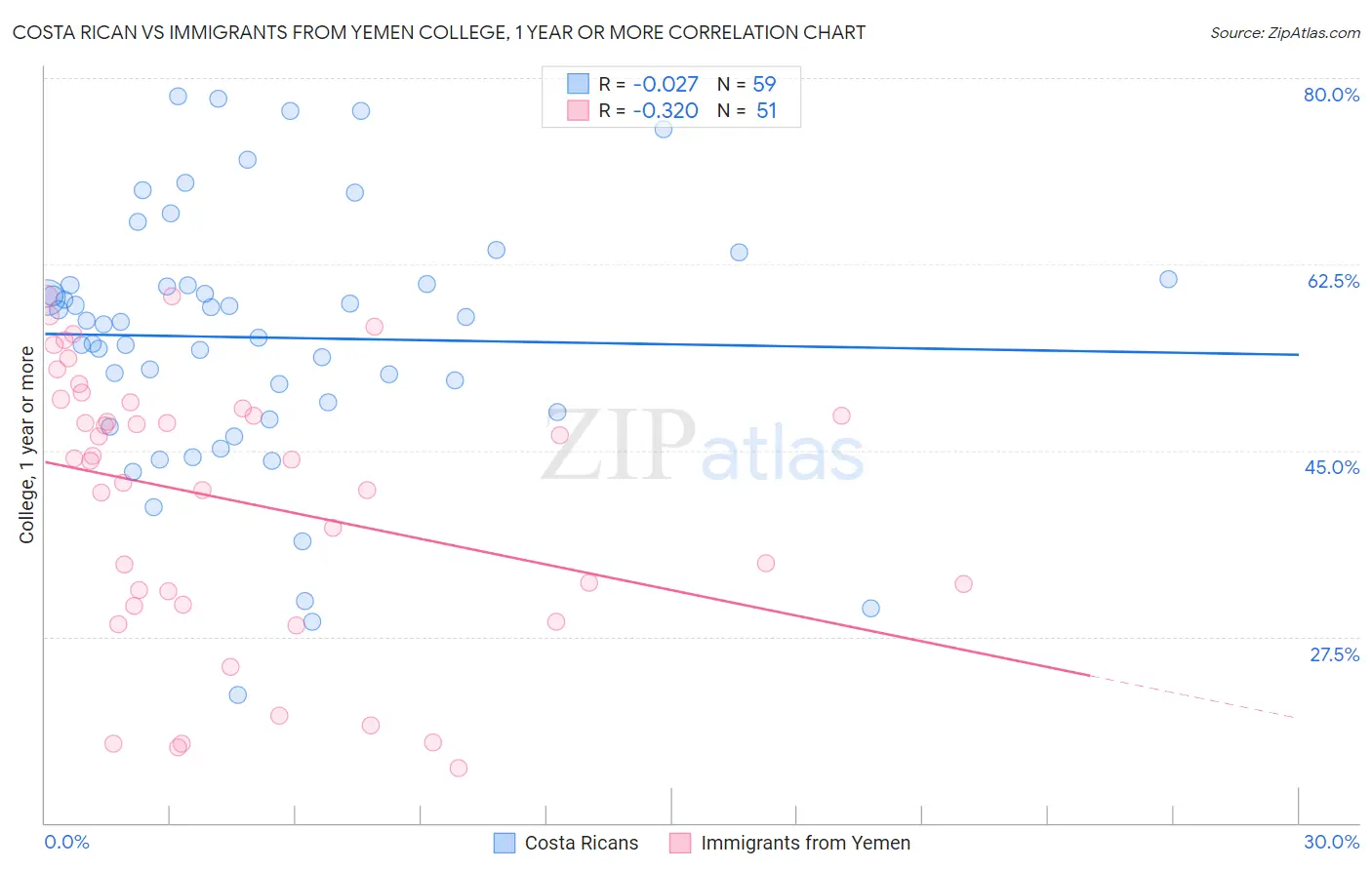 Costa Rican vs Immigrants from Yemen College, 1 year or more