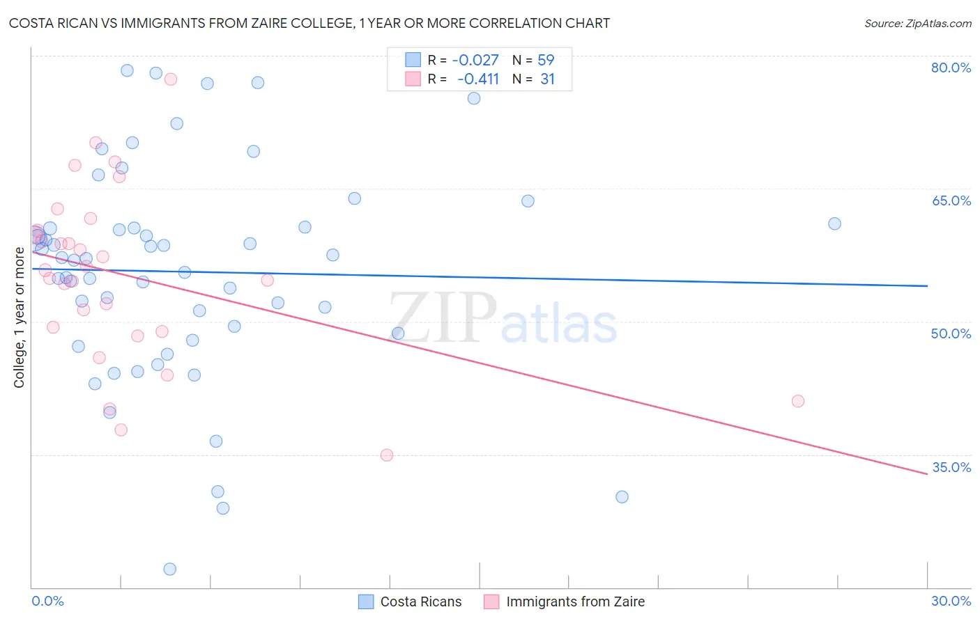 Costa Rican vs Immigrants from Zaire College, 1 year or more