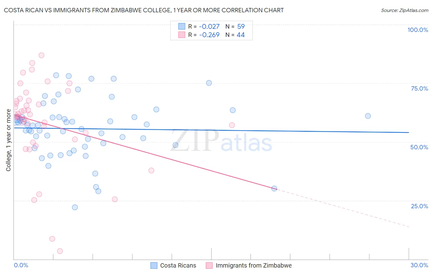 Costa Rican vs Immigrants from Zimbabwe College, 1 year or more
