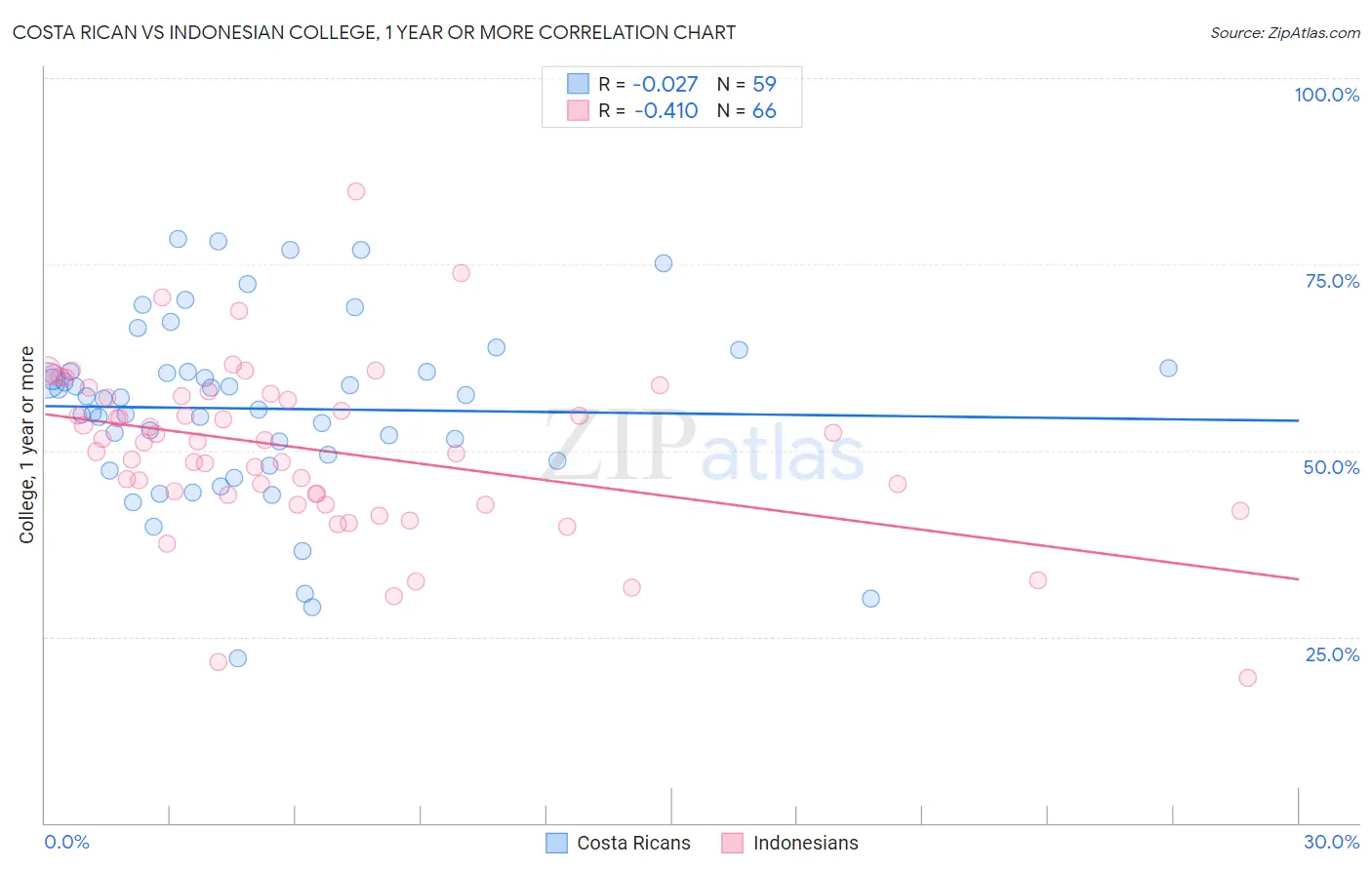 Costa Rican vs Indonesian College, 1 year or more