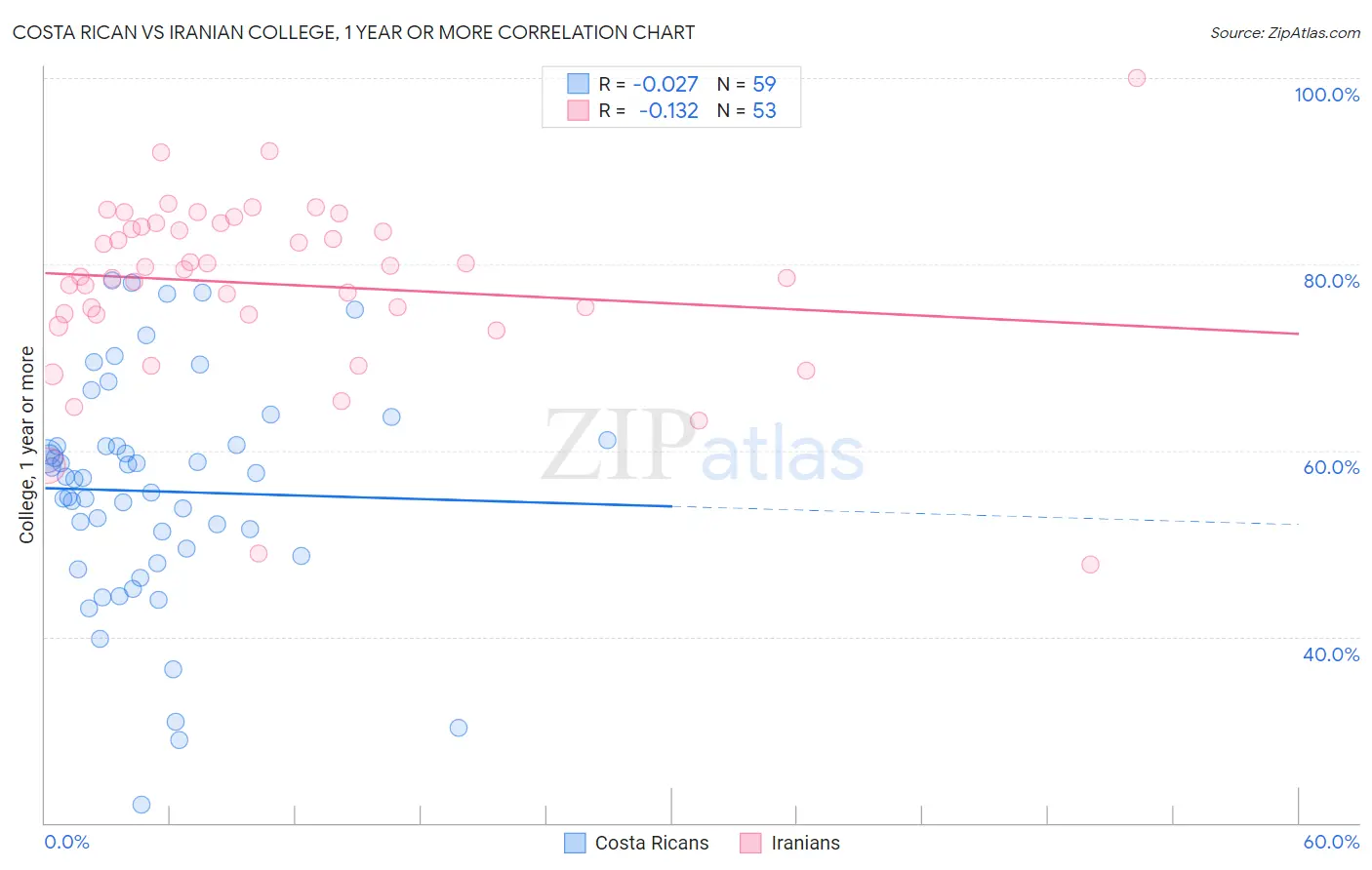 Costa Rican vs Iranian College, 1 year or more