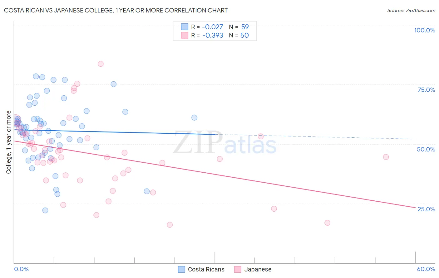 Costa Rican vs Japanese College, 1 year or more