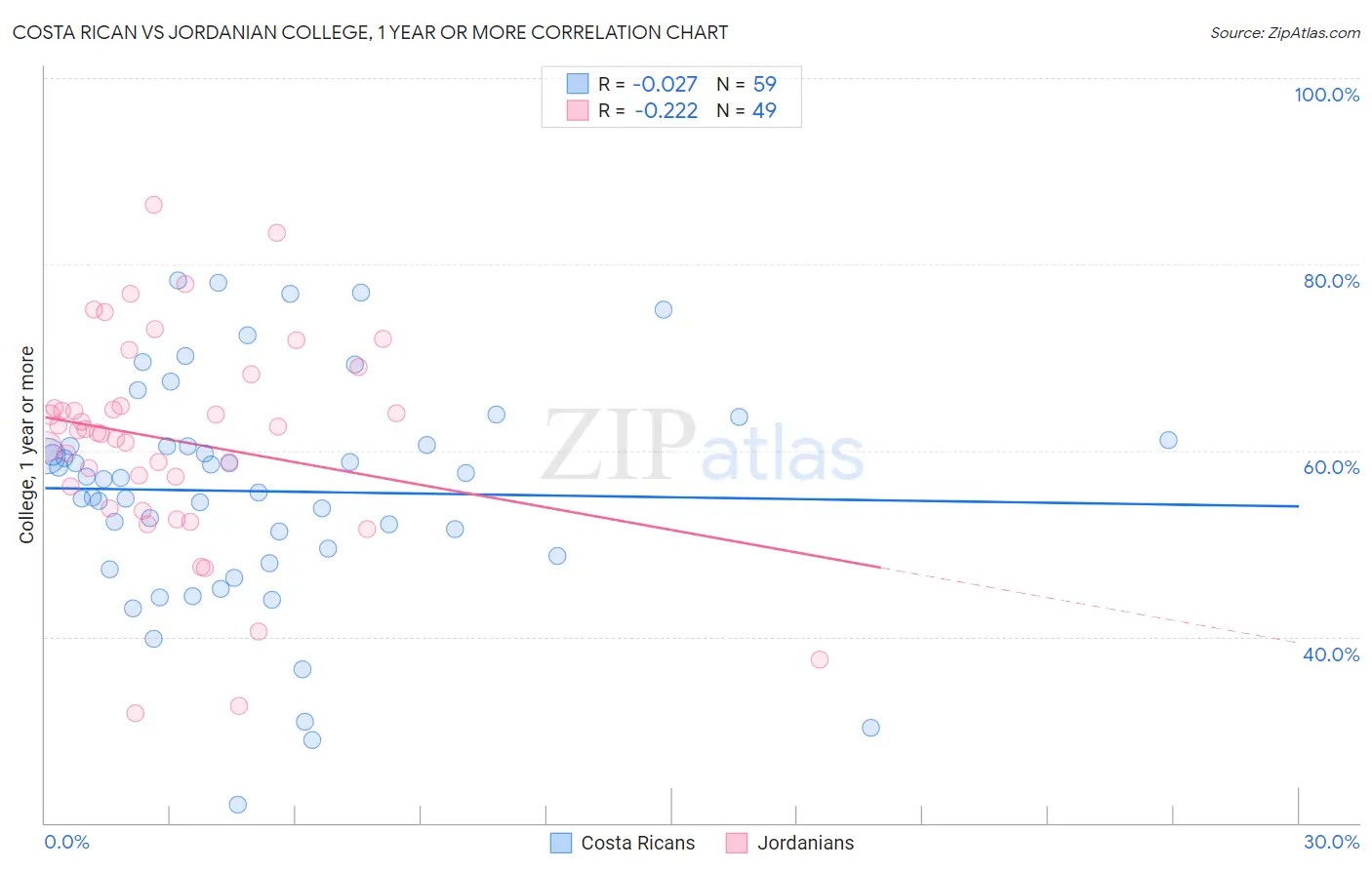 Costa Rican vs Jordanian College, 1 year or more