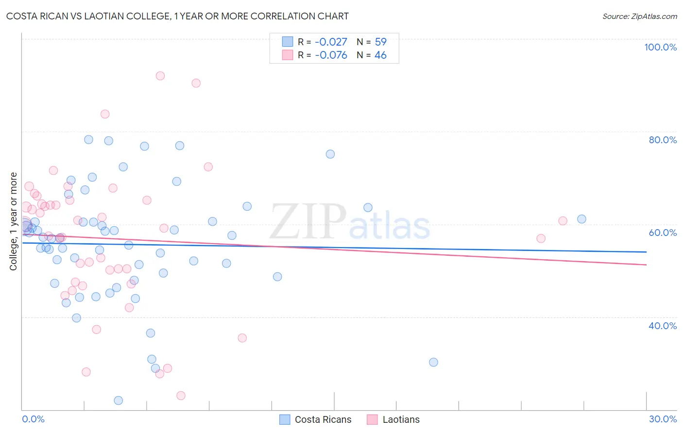 Costa Rican vs Laotian College, 1 year or more