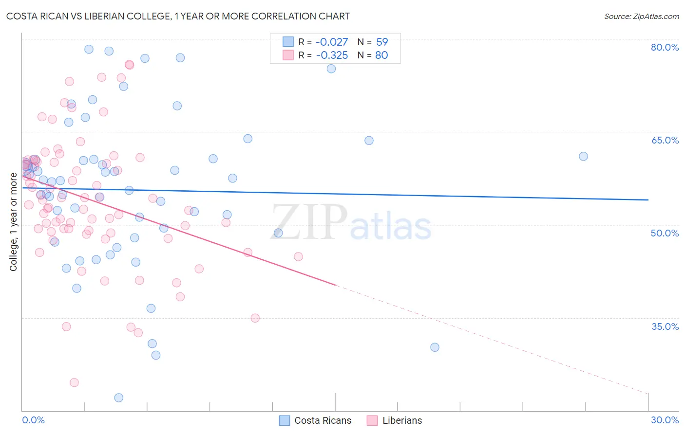 Costa Rican vs Liberian College, 1 year or more