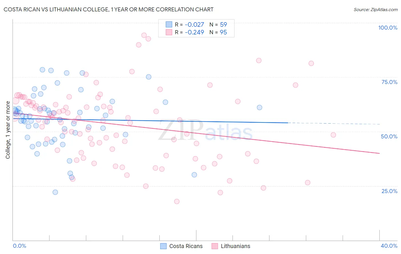 Costa Rican vs Lithuanian College, 1 year or more