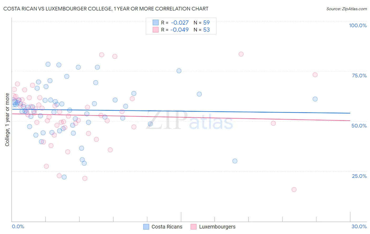 Costa Rican vs Luxembourger College, 1 year or more