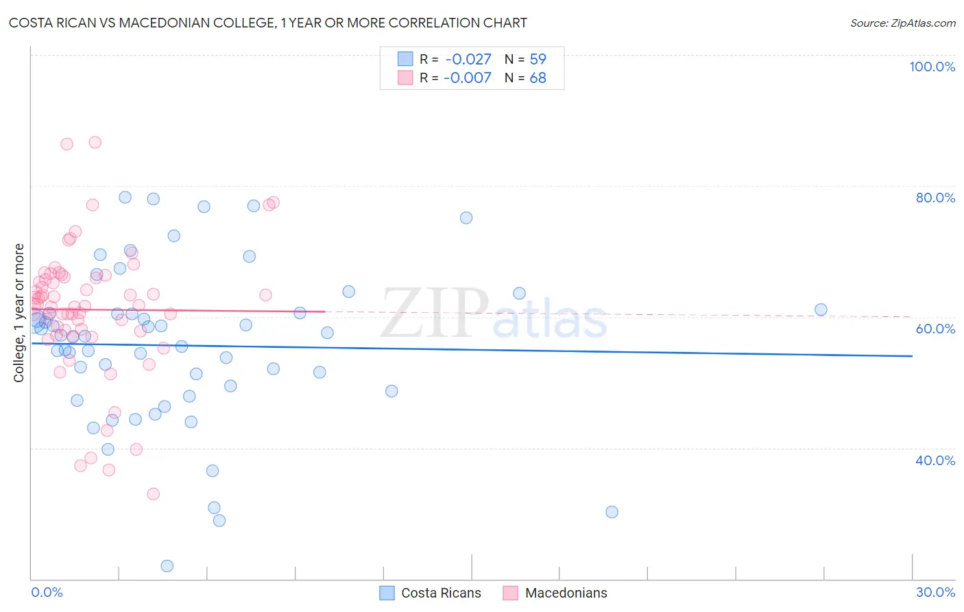 Costa Rican vs Macedonian College, 1 year or more