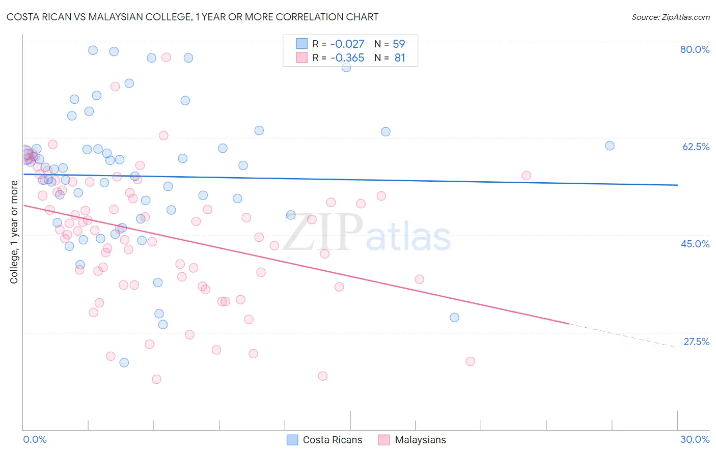 Costa Rican vs Malaysian College, 1 year or more