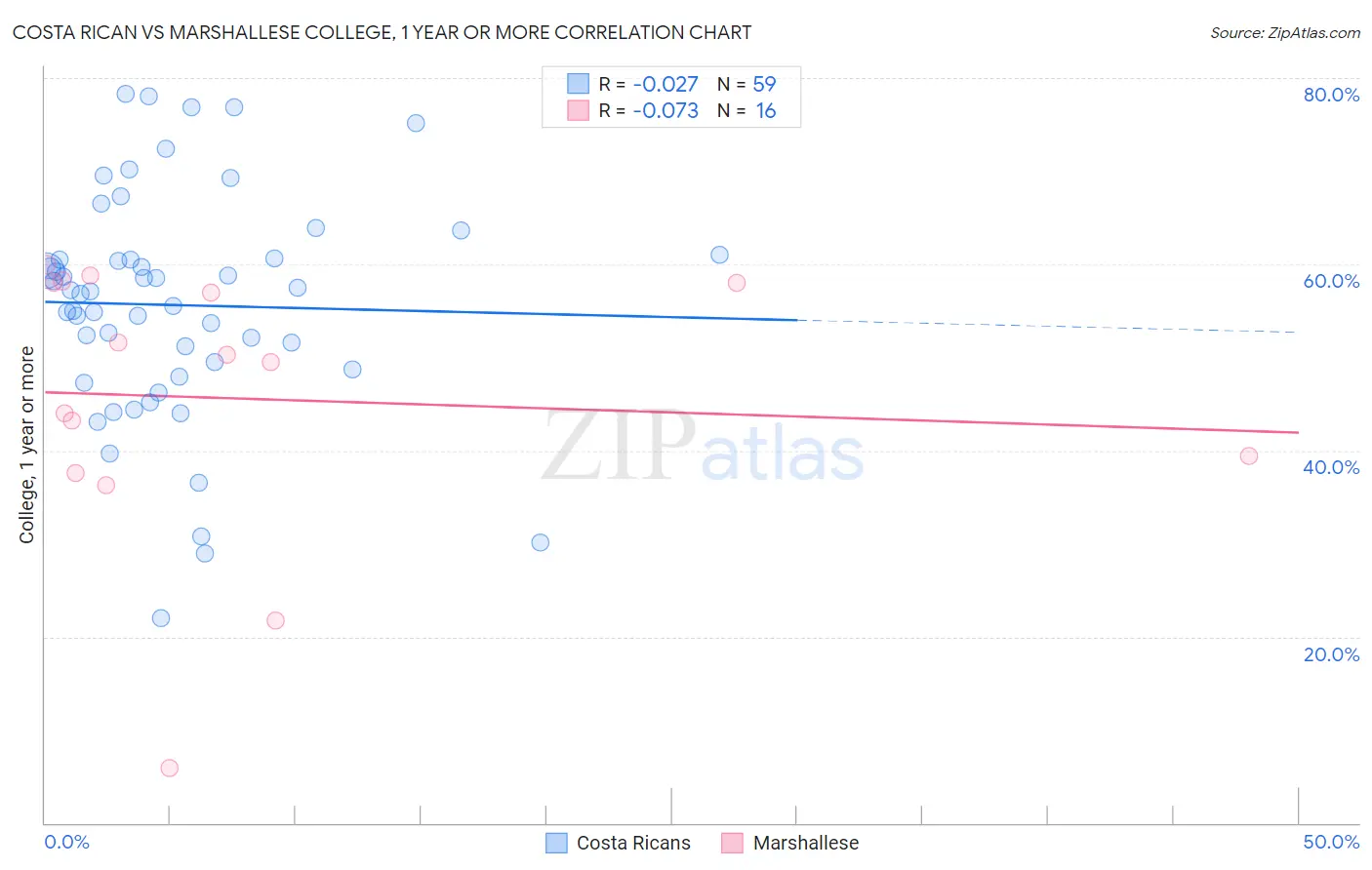 Costa Rican vs Marshallese College, 1 year or more