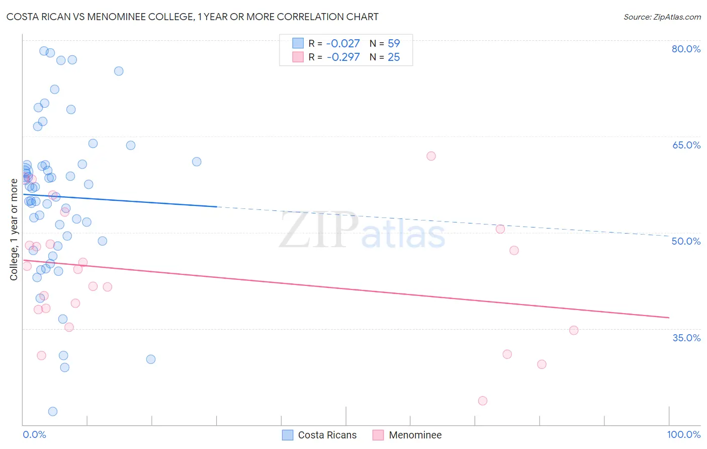 Costa Rican vs Menominee College, 1 year or more