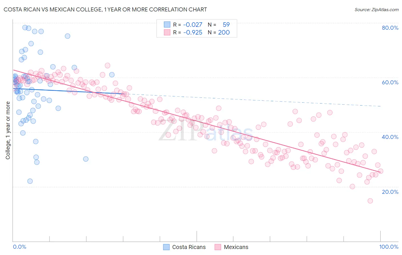 Costa Rican vs Mexican College, 1 year or more