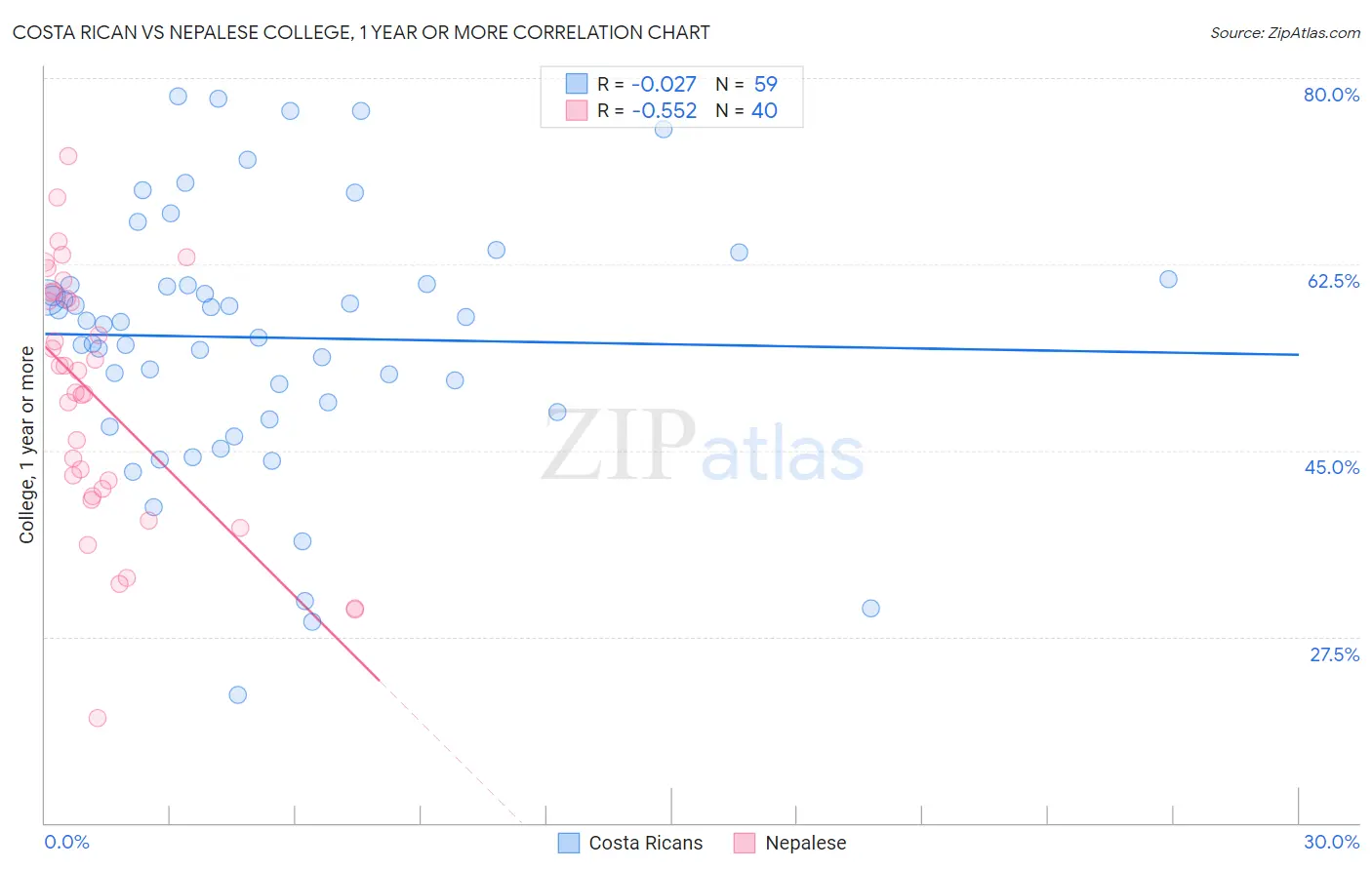 Costa Rican vs Nepalese College, 1 year or more