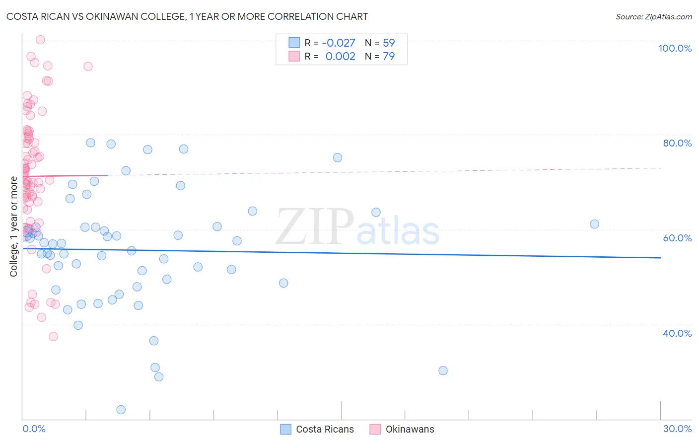 Costa Rican vs Okinawan College, 1 year or more