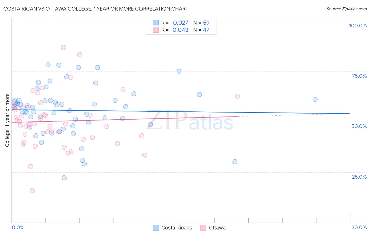 Costa Rican vs Ottawa College, 1 year or more