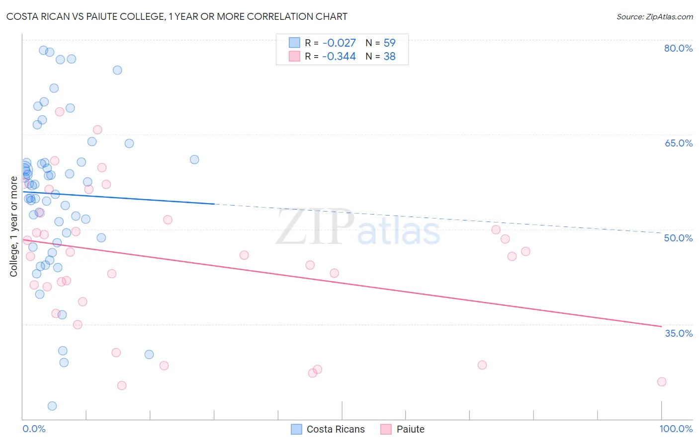 Costa Rican vs Paiute College, 1 year or more