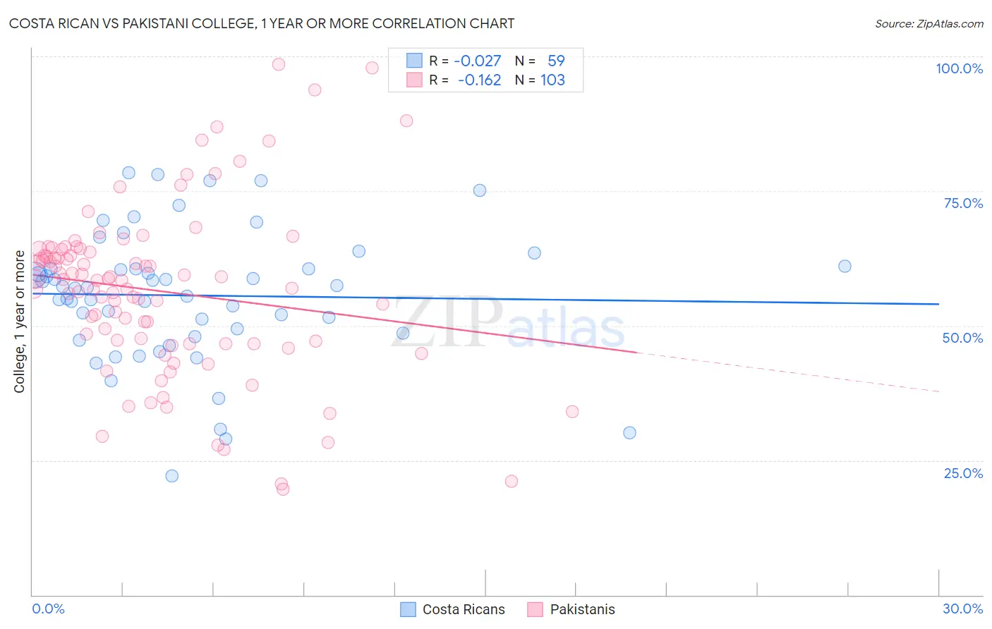 Costa Rican vs Pakistani College, 1 year or more