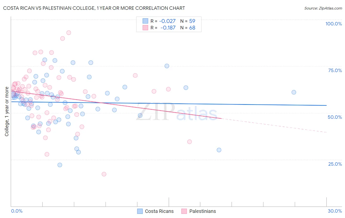 Costa Rican vs Palestinian College, 1 year or more