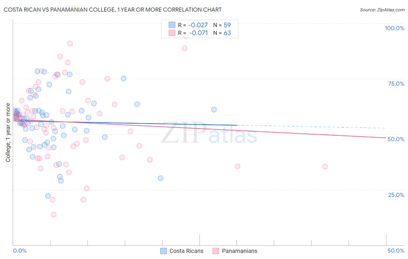 Costa Rican vs Panamanian College, 1 year or more