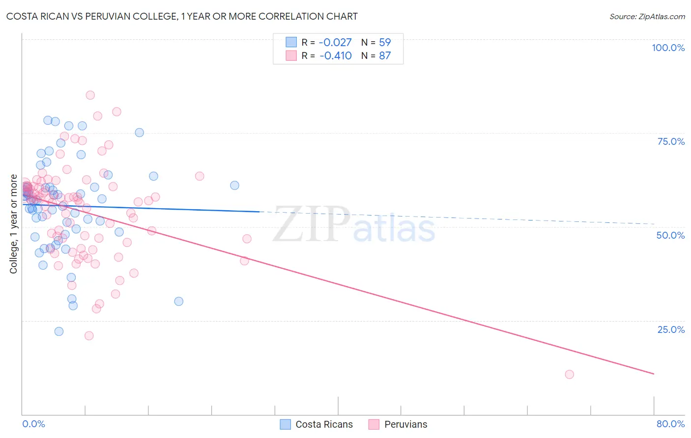 Costa Rican vs Peruvian College, 1 year or more