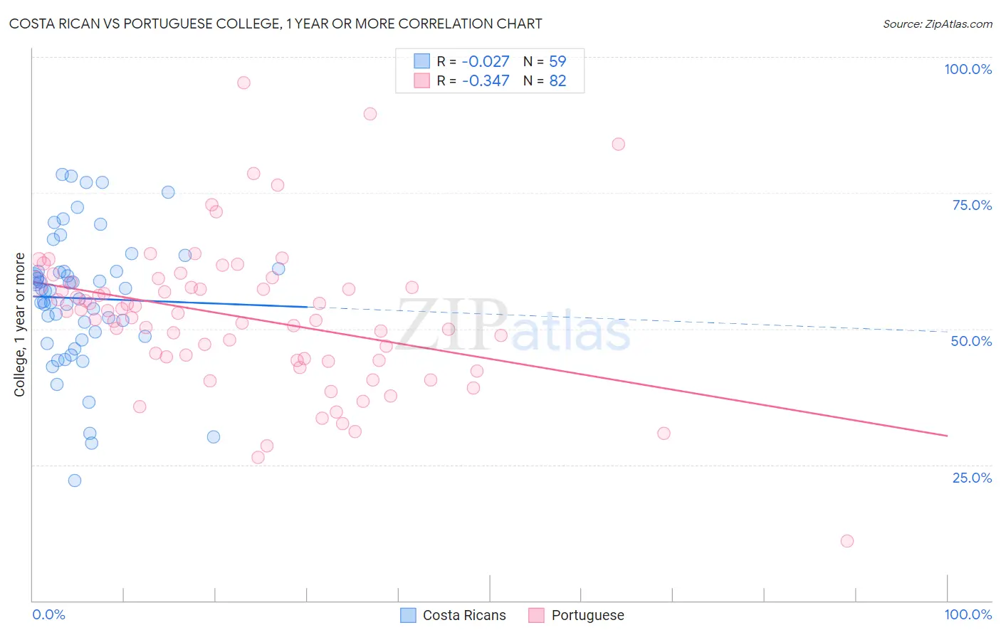 Costa Rican vs Portuguese College, 1 year or more