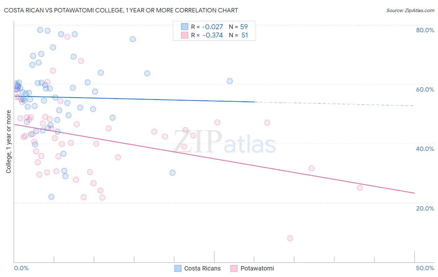 Costa Rican vs Potawatomi College, 1 year or more