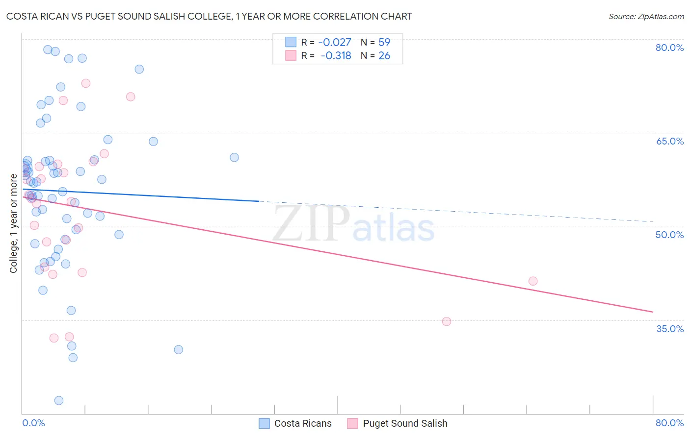 Costa Rican vs Puget Sound Salish College, 1 year or more