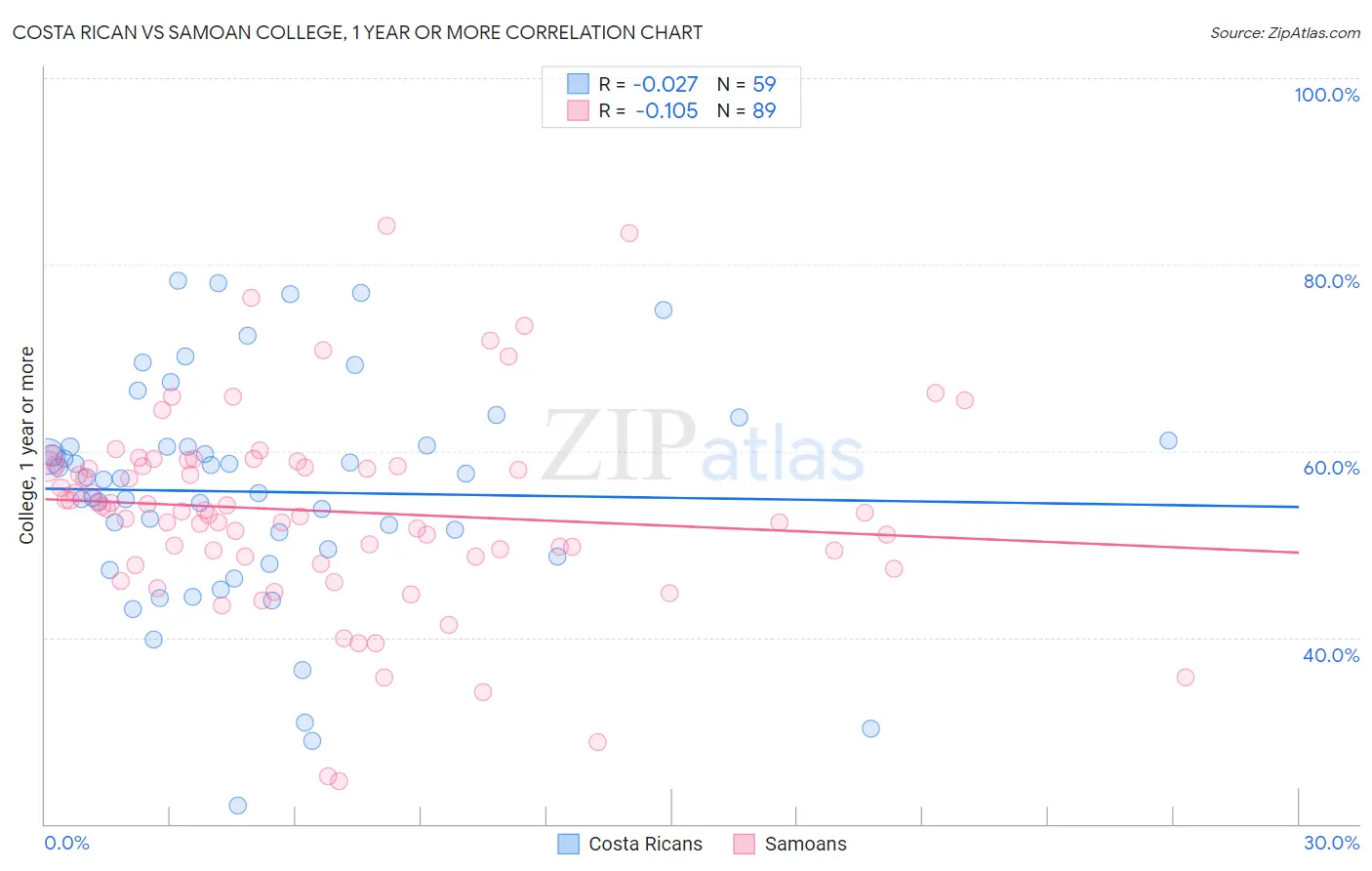 Costa Rican vs Samoan College, 1 year or more