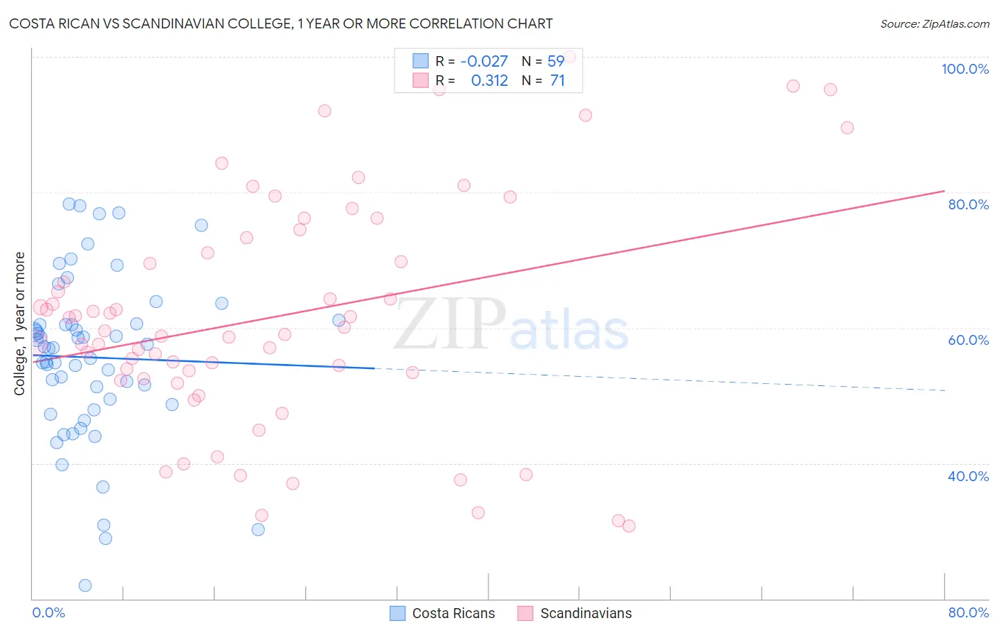 Costa Rican vs Scandinavian College, 1 year or more