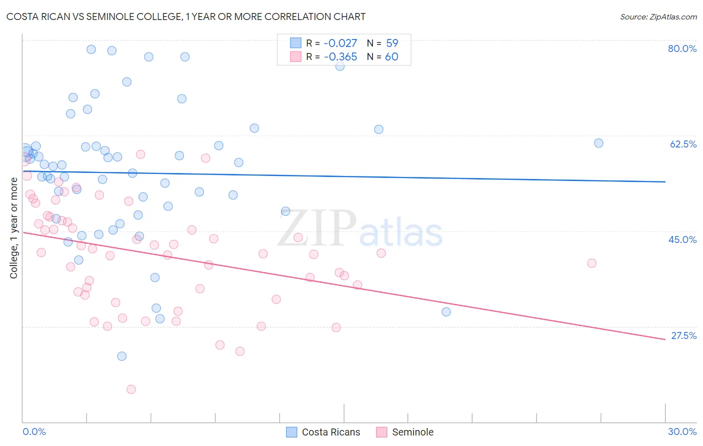Costa Rican vs Seminole College, 1 year or more