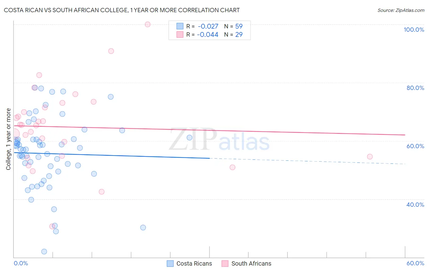 Costa Rican vs South African College, 1 year or more