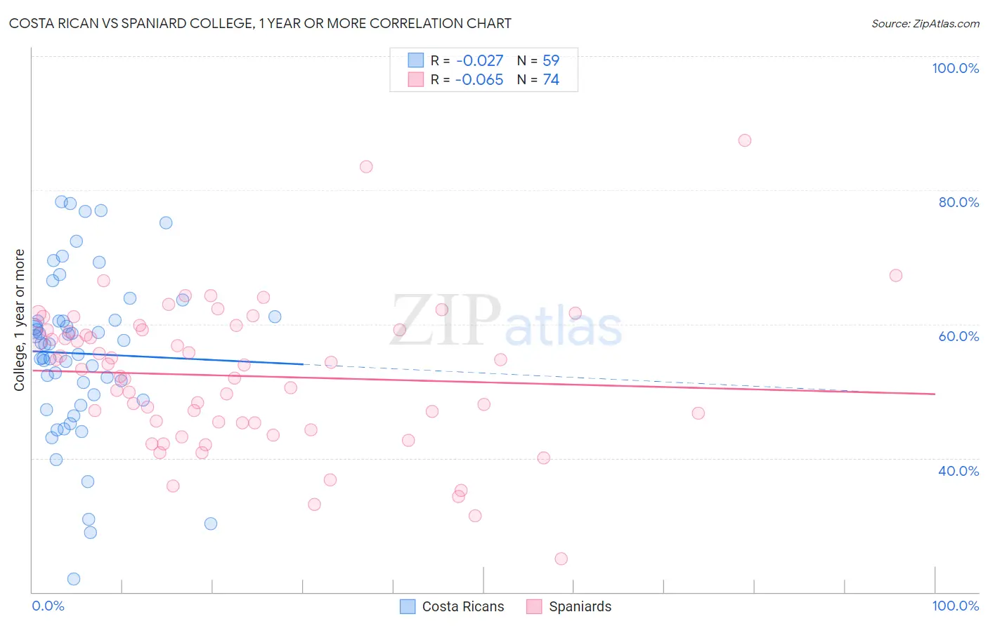 Costa Rican vs Spaniard College, 1 year or more