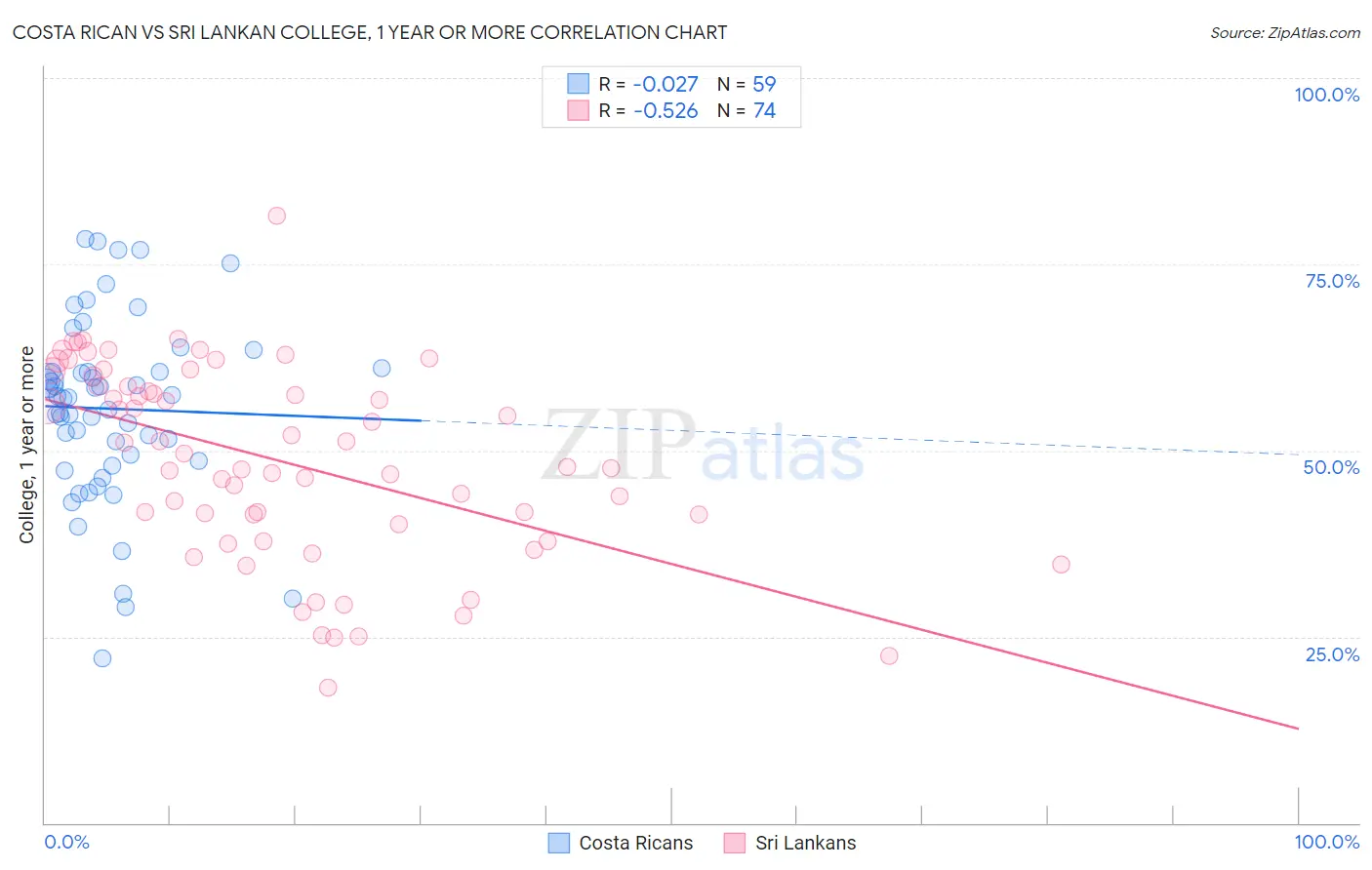 Costa Rican vs Sri Lankan College, 1 year or more