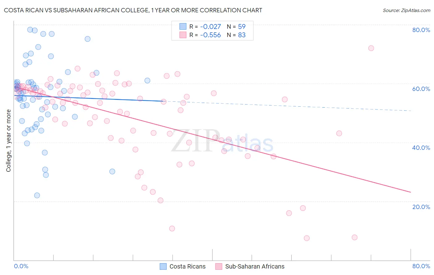 Costa Rican vs Subsaharan African College, 1 year or more