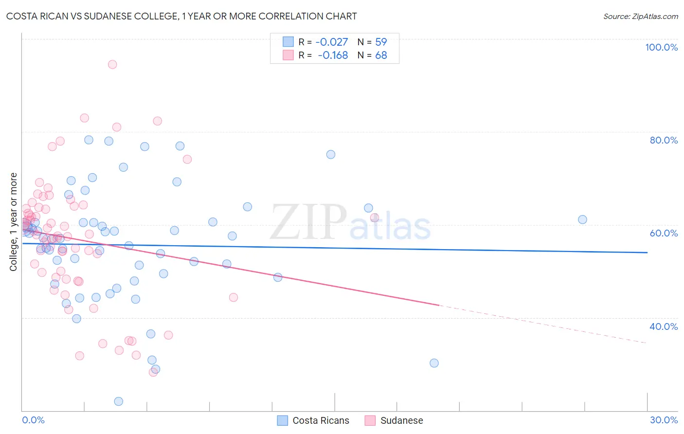 Costa Rican vs Sudanese College, 1 year or more