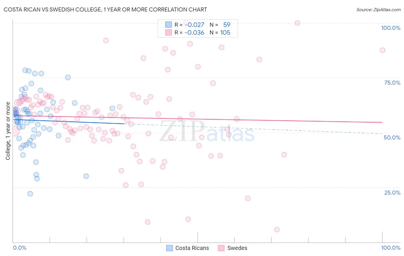 Costa Rican vs Swedish College, 1 year or more