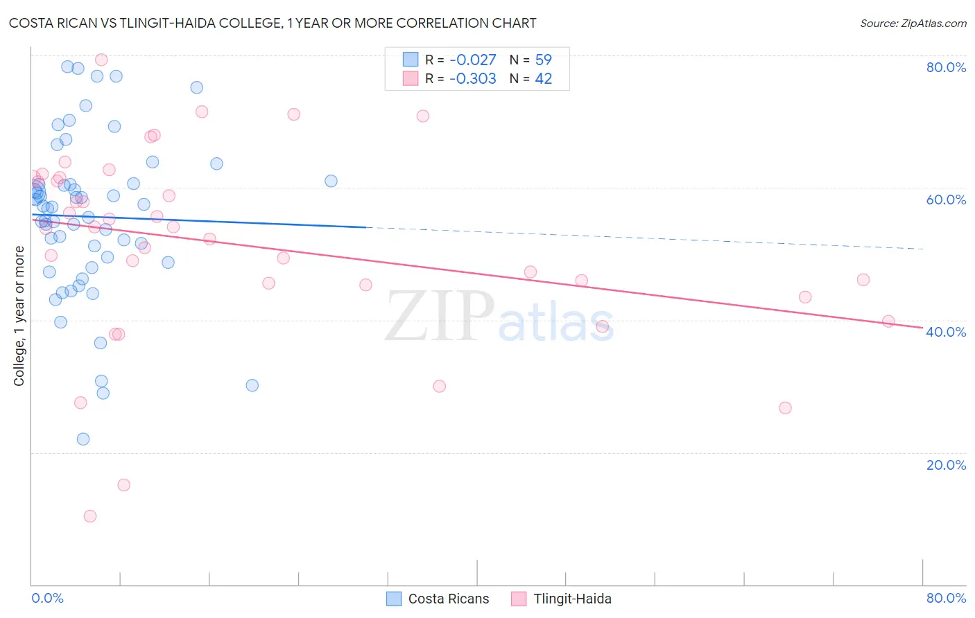 Costa Rican vs Tlingit-Haida College, 1 year or more