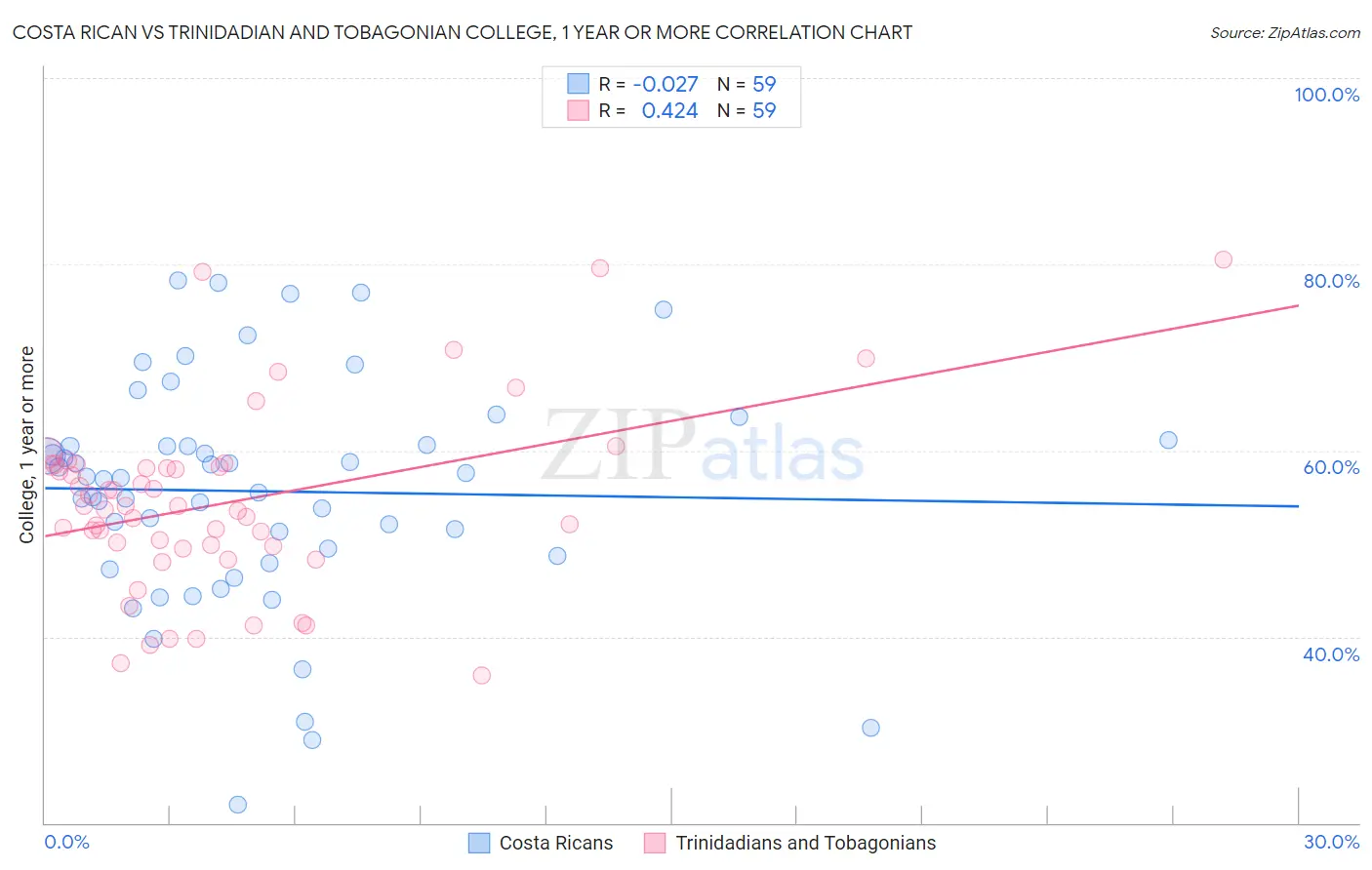 Costa Rican vs Trinidadian and Tobagonian College, 1 year or more