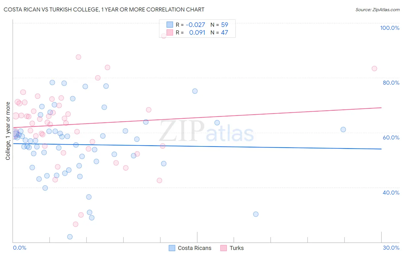 Costa Rican vs Turkish College, 1 year or more