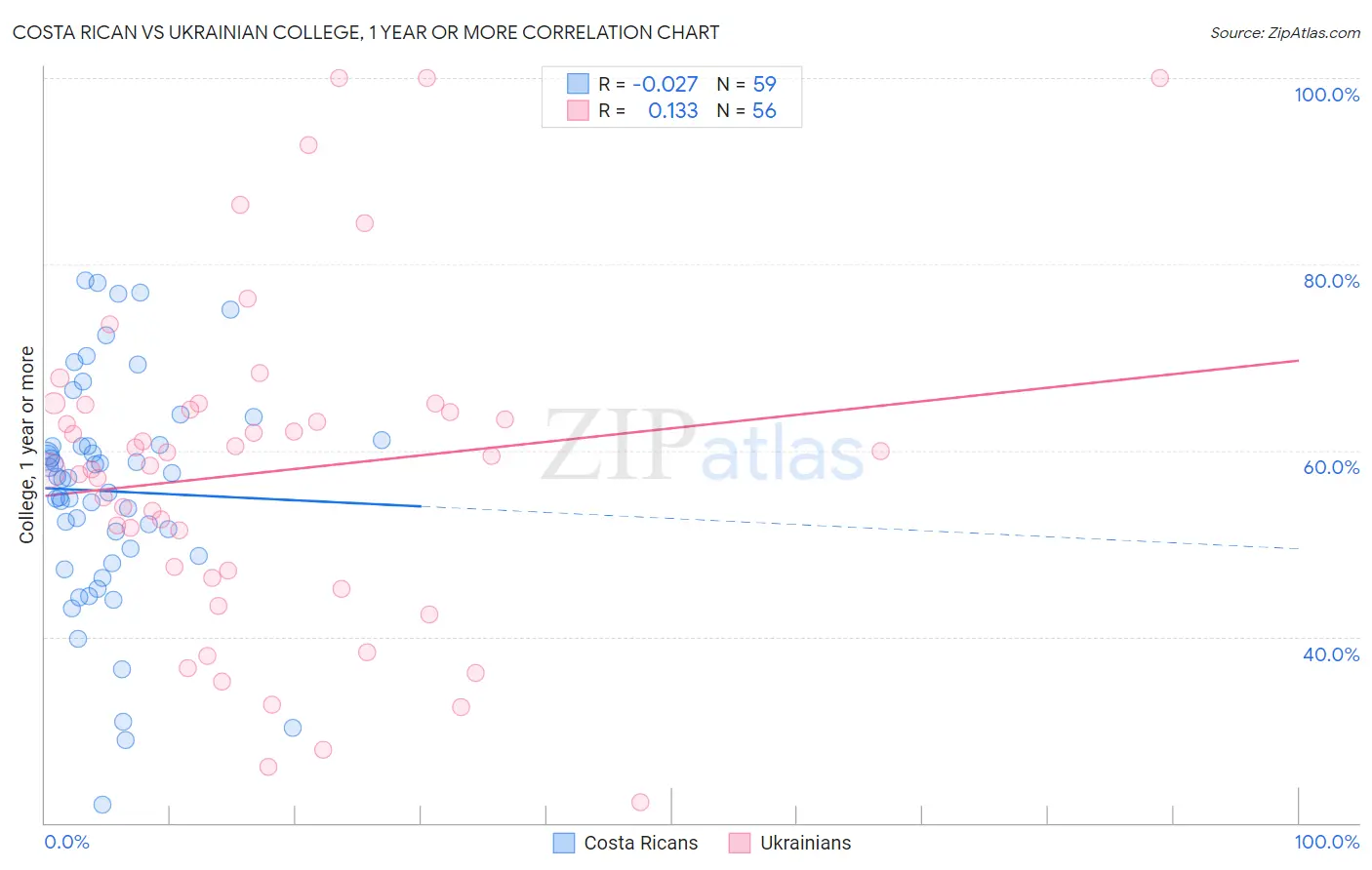 Costa Rican vs Ukrainian College, 1 year or more