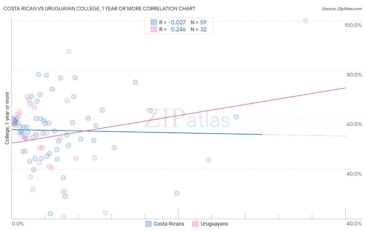 Costa Rican vs Uruguayan College, 1 year or more