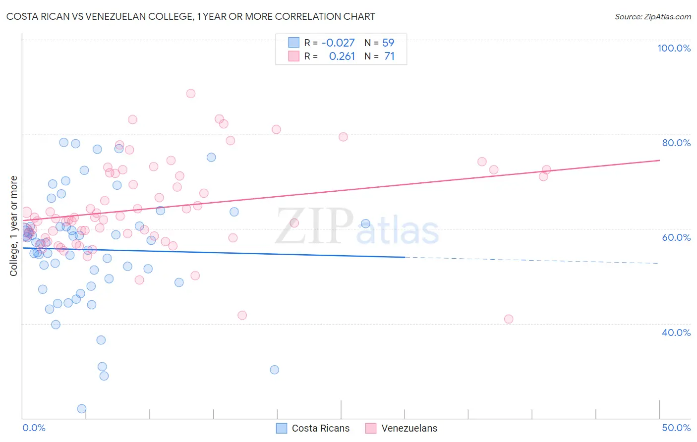 Costa Rican vs Venezuelan College, 1 year or more