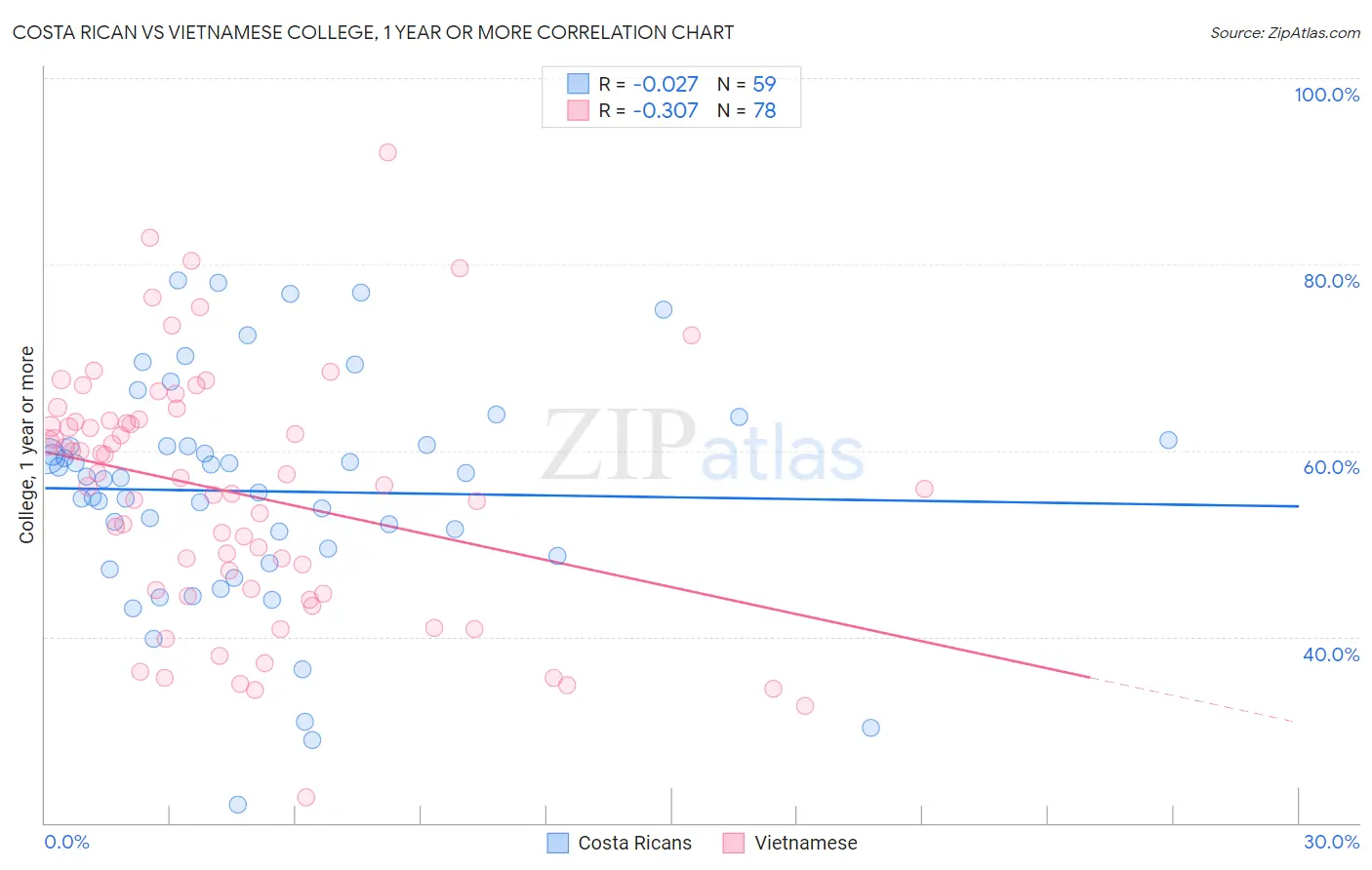 Costa Rican vs Vietnamese College, 1 year or more