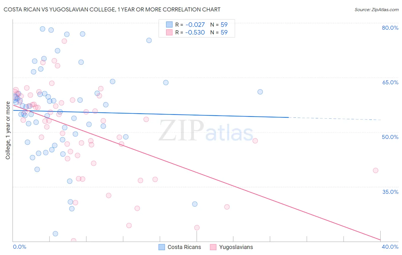 Costa Rican vs Yugoslavian College, 1 year or more